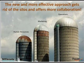The new and more effective approach gets
rid of the silos and offers more collaboration!
                                    Operations


                        Marketing




      Human Resources
 