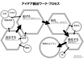 アイデア創出ワーク・プロセス


分析   ⽅向付
                   拡げる
                   ⼤量のアイデア・選択肢を⼿に⼊れる
                   ━━━━━━━━━━━━━━━━━━━━━
情報収集               ブレインストーミング（BS／BW／SS／FBS）
                   発想トリガー（SCAMPER（アイデアトランプ）
                                                            絞る
                    ／TRIZ（智慧カード）／6観点リスト                     アイデアを評価し、良案を抽出する
                    ／即興⽣成トリガー（エクスカージョン）                     ━━━━━━━━━━━━━━━━━━━
                    ／Game要素／Design／TRIZfor Biz              ハイライト法
                   発想レシピ（9windows／531ストレンジ
                    ／エクストリームゴール／2段階BS）
                                                            コンセプトの進化と選択
                                                            番付法
                                                                                     具体化
                                                            セレクト1                    アイデアスケッチ
                   発想ノート記法（マインドマップ                                                   6W3H
                    ／マンダラート／はちのすノート）                        IDEAVote




 設定する              説明
 問題を捉え、定義する
 ━━━━━━━━━━━━━━━
 1つ化、具体化、テーマ定型⽂、
                   クライアント
                   が語るべき
                                                                               強化する
                                                                               重要な懸念点を抽出し、
                   6つのこと
 オーナーシップ                                                                       対策案を考案する
 下に引く⼒
                                                 精緻化＆プラン                       ━━━━━━━━━━━━━
                                                                               PPCOプロセス
                                                 アイデアを精緻にし、
                                                 プランにする
                      観察                         ━━━━━━━━━━━━━━━
                                                 ラピッドプロトタイピング
                                                 コンセプトテスト
                                                 （〜6w3h想定ユーザヒアリング）
                                                 ビジネスプラン


                                                                       他             version：2012-12-23a

                                                                                                      103
                                                                                     ━━━━━━━━━━
                                                                                        ⽯井⼒重（IDEAPLANT）
 