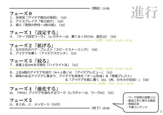 進行
━━━━━━━━━━━━━━━━━━━━━━━━━━（開始）13:00
フェーズ０
１．全体図「アイデア創出の地図」（10）
２．アイスブレイク「他⼰紹介」（10）
３．導⼊「発想の特性〜3枚の絵」（10）

フェーズ１「設定する」
４．「テーマ設定ワーク」（レクチャー20、書く＆☆付け20、選定10）（50）
━━━━━━━━━━━━━━━━━━━━━━━━━━━（休憩：10分）14:20〜14:30
フェーズ２「拡げる」
５．五分交代のペア・ブレスト「スピードストーミング」（50）
６．アイデアを書く 「アイデアスケッチ」（15）

フェーズ３「絞る」
７．良案上位20%を可視化「ハイライト法」（15）
━━━━━━━━━━━━━━━━━━━━━━━━━━━（休憩：10分）15:50〜16:00
８．上位N個のアイデアを紹介（N≒⼈数／4）「アイデアレビュー」（15）
９．興味のあるアイデアに集まり、アイデアを具体化「チーム形成」＆「発展ブレスト」
                   ＆「アイデアを紙に書く（A3、1枚、カキカタ⾃由）」（30）
━━━━━━━━━━━━━━━━━━━━━━━━━━━━（休憩：5分）16:45〜16:50
フェーズ４「強化する」
10．「PPCO」アイデアを強化するワーク（レクチャー10、ワーク45）（55）
                                           ・ワーク深耕の調整シロ
フェーズ５                                      ・創造⼯学に関する雑談
11．まとめ、と、メッセージ（15分）                        ・質疑応答
━━━━━━━━━━━━━━━━━━━━━━━━━━（終了）18:00        ・予備コンテンツ
                                                         2
 