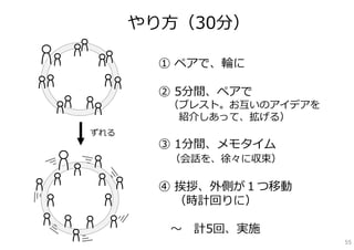 やり⽅（30分）

        ① ペアで、輪に

        ② 5分間、ペアで
        （ブレスト。お互いのアイデアを
         紹介しあって、拡げる）
ずれる
        ③ 1分間、メモタイム
         （会話を、徐々に収束）

        ④ 挨拶、外側が１つ移動
          （時計回りに）

         〜 計5回、実施
                          55
 