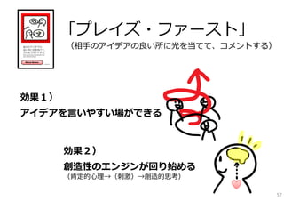 「プレイズ・ファースト」
       （相⼿のアイデアの良い所に光を当てて、コメントする）




効果１）
アイデアを⾔いやすい場ができる



       効果２）
       創造性のエンジンが回り始める
       （肯定的⼼理→（刺激）→創造的思考）

                                57
 