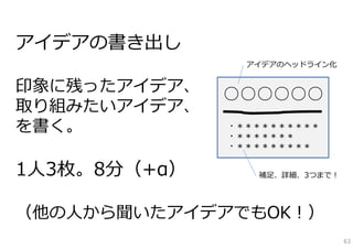 アイデアの書き出し
                アイデアのヘッドライン化


印象に残ったアイデア、   ○○○○○○
取り組みたいアイデア、
を書く。          ・＊＊＊＊＊＊＊＊＊＊
              ・＊＊＊＊＊＊＊
              ・＊＊＊＊＊＊＊＊＊


1⼈3枚。8分（+α）      補⾜、詳細、3つまで！




（他の⼈から聞いたアイデアでもOK！）
                               63
 