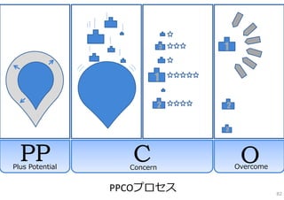 3   1

                         1

                             2   2

                                 3



  PP
Plus Potential
                   C
                   Concern
                                      O
                                     Overcome


                 PPCOプロセス                       82
 