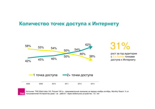 Количество точек доступа к Интернету

58%

42%

55%

45%

62%
54%

46%

1 точка доступа
2008

2009

2010

50%
50%

54%
46%

38%

31%
рост за год аудитории
с 3 и более точками
доступа к Интернету

2+ точки доступа
2011

2012

2013

Источник: TNS Web Index УИ, Россия 100 k+, среднемесячное значение за период ноябрь-октябрь, Monthly Reach, % от
пользователей Интернетом дома  на работе  через мобильное устройство, 12+ лет

 