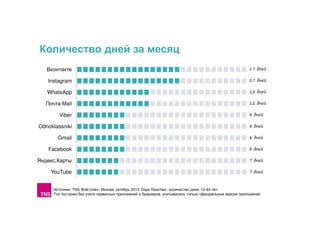 Количество дней за месяц
Вконтакте

17 дней

Instagram

17 дней

WhatsApp

12 дней

Почта Mail

12 дней

Viber

8 дней

Odnoklassniki

8 дней

Gmail

8 дней

Facebook

8 дней

Яндекс.Карты

7 дней

YouTube

7 дней

Источник: TNS Web Index, Москва, октябрь 2013, Days Reached, количество дней, 12-64 лет
Топ построен без учета сервисных приложений и браузеров, учитывались только официальные версии приложений

 