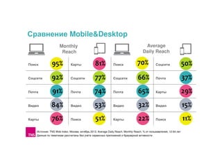 Сравнение Mobile&Desktop
Average
Daily Reach

Monthly
Reach
Поиск

95%

Карты

81%

Поиск

70%

Соцсети

50%

Соцсети

92%

Соцсети

77%

Соцсети

66%

Почта

37%

Почта

91%

Почта

74%

Почта

65%

Карты

29%

Видео

84%

Видео

53%

Видео

32%

Видео

15%

Карты

76%

Поиск

51%

Карты

22%

Поиск

11%

Источник: TNS Web Index, Москва, октябрь 2013, Average Daily Reach, Monthly Reach, % от пользователей, 12-64 лет
Данные по тематикам рассчитаны без учета сервисных приложений и браузерной активности

 