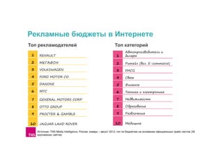 Рекламные бюджеты в Интернете
Топ рекламодателей

Топ категорий

1

RENAULT

1

Автопроизводители и
дилеры

2

МЕГАФОН

2

Ритейл (вкл. E-commerce)

3

VOLKSWAGEN

3

FMCG

4

FORD MOTOR CO

4

Связь

5

DANONE

5

Финансы

6

МТС

6

Техника и электроника

7

GENERAL MOTORS CORP

7

Недвижимость

8

OTTO GROUP

8

Образование

9

PROCTER & GAMBLE

9

Развлечения

10

JAGUAR LAND ROVER

10

Медицина

Источник: TNS Media Intelligence, Россия, январь – август 2013, топ по бюджетам на основании официальных прайс-листов (39
крупнейших сайтов)

 