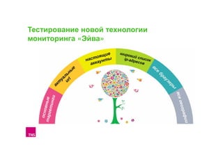Тестирование новой технологии
мониторинга «Эйва»

 