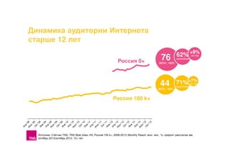 Динамика аудитории Интернета
старше 12 лет
Россия 0+

за год
62% +9%

76
млн. чел.

населения

+9%
62% заза год
71% +7%
год
населения

44
76
млн. чел.
млн. чел.

населения

Россия 100 k+

Источник: Счётчик TNS, TNS Web Index УИ, Россия 100 k+, 2008-2013, Monthly Reach, млн. чел., %, прирост рассчитан как
октябрь 2013/октябрь 2012, 12+ лет

 