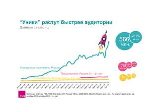 “Уники” растут быстрее аудитории
Данные за месяц

566

+51%
за год

млн.

62%

76
млн. чел.

Уникальные посетители, Россия
Пользователи, Россия 0+, 12+ лет
Пользователи, Россия 100 k+, 12+ лет

44
млн. чел.

+9%
за год

населения

71%

+7%
за год

населения

Источник: Счётчик TNS, TNS Web Index УИ, Россия 100 k+, 2008-2013, Monthly Reach, млн. чел., %, прирост рассчитан как
октябрь 2013/октябрь 2012, 12+ лет

 