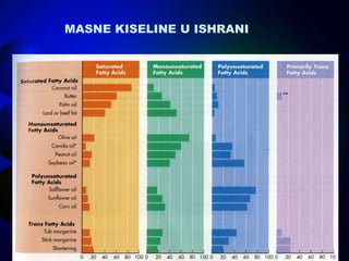 MASNE KISELINE U ISHRANI
 