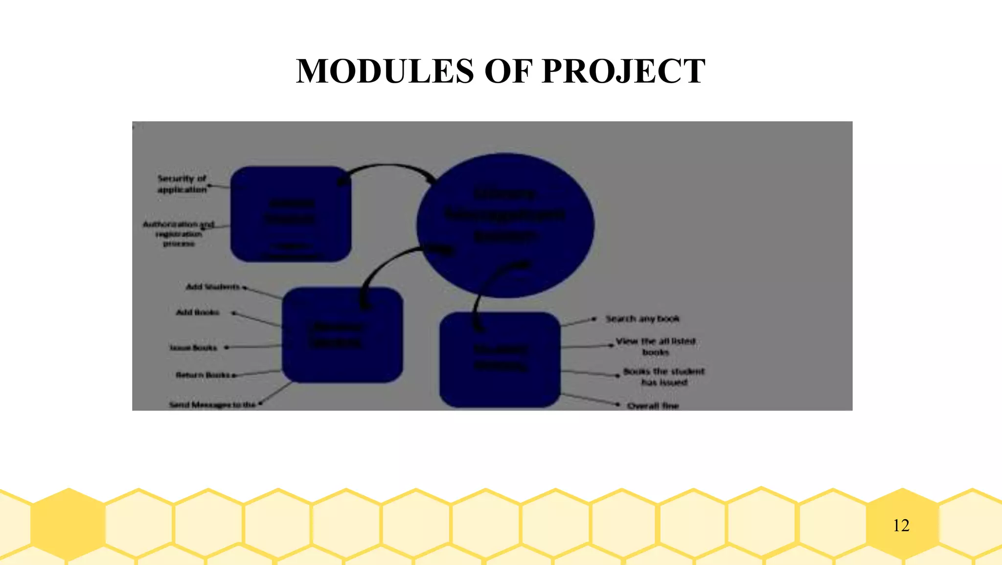 12
MODULES OF PROJECT
 