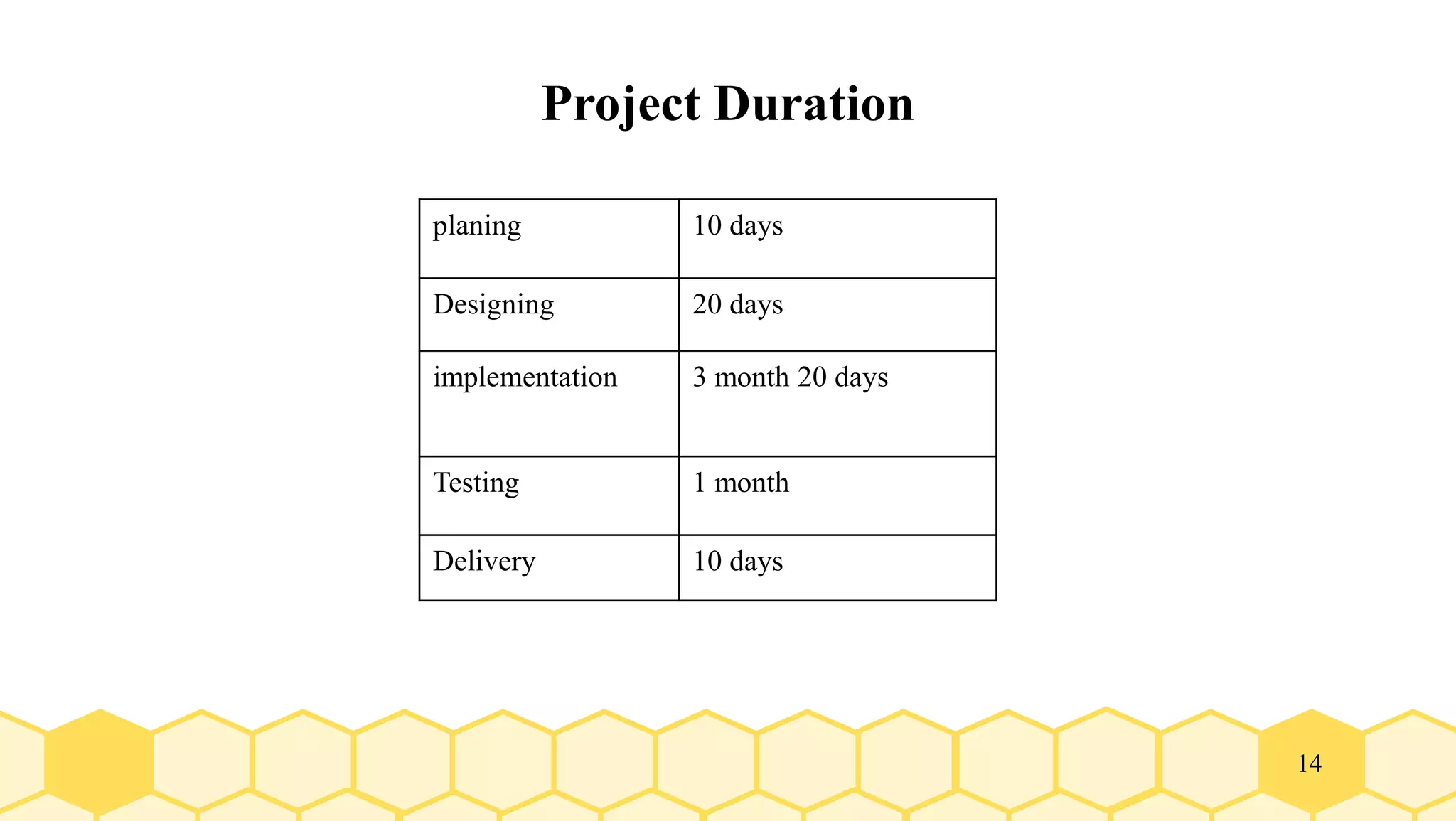 14
Project Duration
planing 10 days
Designing 20 days
implementation 3 month 20 days
Testing 1 month
Delivery 10 days
 