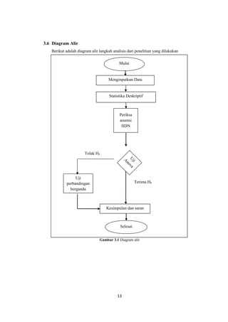 3.6 Diagram Alir
Berikut adalah diagram alir langkah analisis dari penelitian yang dilakukan
Mulai

Menginputkan Data

Statistika Deskriptif

Periksa
asumsi
IIDN

Tolak H0

A Uji
no
va

Uji
perbandingan
berganda

Terima H0

Kesimpulan dan saran

Selesai
Gambar 3.1 Diagram alir

13

 