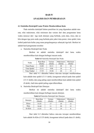 BAB IV
ANALISIS DAN PEMBAHASAN
4.1 Statistika Deskriptif Lama Waktu Membersihkan Kain
Pada statistika deskriptif dalam penelitian ini yang digunakan adalah ratarata, nilai maksimum, nilai minimum dan varians dari data pengamatan lama
waktu mencuci dari tiga merk deterjen yang berbeda, yaitu daia, rinso, dan so
klin dengan tiga jenis noda yang berbeda pula yakni tinta poster, tinta spidol, tinta
timbul pada kain kafan yang mana pengulangannya sebanyak tiga kali. Berikut ini
adalah hasil pengamatan tersebut:
a. Statistika Deskriptif dari Noda
Berikut

ini

adalah

statistika

deskriptif

dari

lama

waktu

membersihkan kain dengan berbagai macam noda.
Tabel 4.1 Statistika Deskriptif dari Noda
Noda
Tinta Poster
Tinta Spidol
Tinta Timbul

Rata-Rata
(Detik)
14.88
13.11
17.55

Varians
(Detik)
10.11
9.90
19.50

Maksimum
(Detik)
20
18
20

Minimum
(Detik)
10
8
15

Dari tabel 4.1 diketahui bahwa rata-rata tercepat membersihkan
kain adalah tinta spidol (13.11 detik), keragaman terkecil pada tinta spidol
(13.11 detik), dan yang paling cepat membersihkan kain adalah tinta spidol
(8 detik). Jadi tinta spidol paling cepat dibersihkan.
b. Statistika Deskriptif dari Deterjen
Berikut

ini

adalah

statistika

deskriptif

dari

lama

waktu

membersihkan kain dengan berbagai macam deterjen.
Tabel 4.2 Statistika Deskriptif dari Deterjen
Deterjen
Rinso
Daia
So Klin

Rata-Rata
(Detik)
15.55
16.44
13.55

Varians
(Detik)
17
11
18

Maksimum
(Detik)
19
20
19

Minimum
(Detik)
11
11
8

Dari tabel 4.2 diketahui bahwa rata-rata tercepat membersihkan
kain adalah So Klin (13.55 detik), keragaman terkecil pada daia (11 detik),
14

 