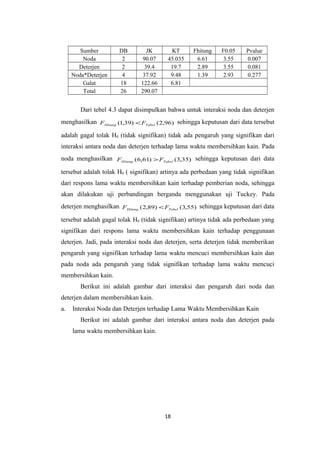 Sumber
Noda
Deterjen
Noda*Deterjen
Galat
Total

DB
2
2
4
18
26

JK
90.07
39.4
37.92
122.66
290.07

KT
45.035
19.7
9.48
6.81

Fhitung
6.61
2.89
1.39

F0.05
3.55
3.55
2.93

Pvalue
0.007
0.081
0.277

Dari tebel 4.3 dapat disimpulkan bahwa untuk interaksi noda dan deterjen
menghasilkan FHitung (1,39) < FTabel (2,96) sehingga keputusan dari data tersebut
adalah gagal tolak H0 (tidak signifikan) tidak ada pengaruh yang signifikan dari
interaksi antara noda dan deterjen terhadap lama waktu membersihkan kain. Pada
noda menghasilkan FHitung (6,61) > FTabel (3,35) sehingga keputusan dari data
tersebut adalah tolak H0 ( signifikan) artinya ada perbedaan yang tidak signifikan
dari respons lama waktu membersihkan kain terhadap pemberian noda, sehingga
akan dilakukan uji perbandingan berganda menggunakan uji Tuckey. Pada
deterjen menghasilkan FHitung (2,89) < FTabel (3,55) sehingga keputusan dari data
tersebut adalah gagal tolak H0 (tidak signifikan) artinya tidak ada perbedaan yang
signifikan dari respons lama waktu membersihkan kain terhadap penggunaan
deterjen. Jadi, pada interaksi noda dan deterjen, serta deterjen tidak memberikan
pengaruh yang signifikan terhadap lama waktu mencuci membersihkan kain dan
pada noda ada pengaruh yang tidak signifikan terhadap lama waktu mencuci
membersihkan kain.
Berikut ini adalah gambar dari interaksi dan pengaruh dari noda dan
deterjen dalam membersihkan kain.
a.

Interaksi Noda dan Deterjen terhadap Lama Waktu Membersihkan Kain
Berikut ini adalah gambar dari interaksi antara noda dan deterjen pada
lama waktu membersihkan kain.

18

 