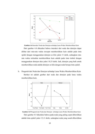 19

Noda
Tinta Poster
Tinta Spidol
Tinta Timbul

18
17

Mean

16
15
14
13
12
11
Daia

Rinso
Det er jen

So Klin

Gambar 4.4 Interaksi Noda dan Deterjen terhadap Lama Waktu Membersihkan Kain

Dari gambar 4.4 diketahui bahwa interaksi dari noda dan deterjen dapat
dilihat dari rata-rata waktu tercepat membersihkan kain adalah pada tinta
spidol dengan menggunakan deterjen so klin yakni 11 detik, sedangkan ratarata waktu terlambat membersihkan kain adalah pada tinta timbul dengan
menggunakan deterjen daia yakni 18,33 detik. Jadi, deterjen yang baik untuk
membersihkan noda adalah deterjen so klin dengan noda berupa tinta spidol.
Pengaruh dari Noda dan Deterjen terhadap Lama Waktu Membersihkan Kain
Berikut ini adalah gambar dari noda dan deterjen pada lama waktu
membersihkan kain.
Noda

18

Deterjen

17

Mean

b.

16

15

14

13
Tinta Poster

Tinta Spidol Tinta Timbul

Daia

Rinso

So Klin

Gambar 4.5 Pengaruh dari Noda dan Deterjen terhadap Lama Waktu Membersihkan Kain

Dari gambar 4.5 diketahui bahwa pada noda yang paling cepat dibersihkan
adalah tinta spidol yakni 13,11 detik, sedangkan noda yang susah dibersihkan
19

 