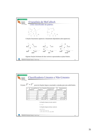 21
Laboratório de Automação e Robótica - ENE/FT/UnB
Faculdade de Tecnologia
O neurônio de McCulloch
– como classificador de padrões
o
o
o
o
o o
o o
o o
o oo o
x xx xx x
x
x
x x
x
x
x xx x
Coleções linearmente separáveis e linearmente dependentes (não-separáveis).
Algumas funções booleanas de duas variáveis representadas no plano binário.
41
Laboratório de Automação e Robótica - ENE/FT/UnB
Faculdade de Tecnologia
Classificadores Lineares e Não-Lineares
Existem possíveis funções lógicas conectando n entradas para uma saída binária.
n no
de padrões
binários
no
de funções
lógicas
linearmente
separáveis
% linearmente
separável
1 2 4 4 100
2 4 16 14 87,5
3 8 256 104 40,6
4 16 65536 1.772 2,9
5 32 4,3 x 109
94.572 2,2 x 10-3
6 64 1,8 x 1019
5.028.134 3,1 x 10-13
n
m 2
22 =
As funções lógicas de uma variável:
A, A , 0, 1
As funções lógicas de duas variáveis:
A, B, B,A , 0, 1
,,,, BABABABA ∧∨∧∨
,,,, BABABABA ∧∨∧∨ BABA ⊕⊕ ,
42
 