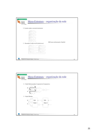 25
Laboratório de Automação e Robótica - ENE/FT/UnB
Faculdade de Tecnologia
Meso-Estrutura – organização da rede
2- Camada simples conectada lateralmente
BSB (auto-realimentação), Hopfield
3 – Bicamadas Feedforward/Feedbackward
49
Laboratório de Automação e Robótica - ENE/FT/UnB
Faculdade de Tecnologia
Meso-Estrutura – organização da rede
4 – Rede Multicamadas Cooperativa/Comparativa
5 – Rede Híbrida
Sub-
Rede 1
Sub-
Rede 2
50
 