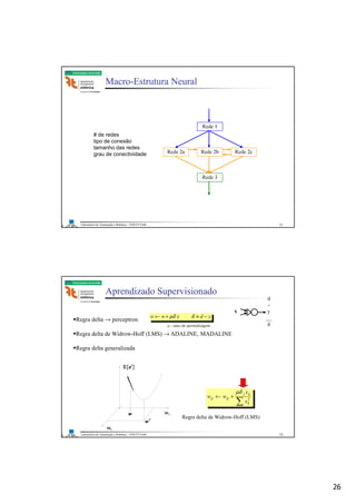 26
Laboratório de Automação e Robótica - ENE/FT/UnB
Faculdade de Tecnologia
Macro-Estrutura Neural
Rede 1
Rede 2a Rede 2b Rede 2c
Rede 3
# de redes
tipo de conexão
tamanho das redes
grau de conectividade
51
Laboratório de Automação e Robótica - ENE/FT/UnB
Faculdade de Tecnologia
∑
+← 2
k
ijj
ijij
x
x
ww
µδ
Aprendizado Supervisionado
ydxww −≡+← δµδ
Regra delta → perceptron
Regra delta de Widrow-Hoff (LMS) → ADALINE, MADALINE
Regra delta generalizada
Regra delta de Widrow-Hoff (LMS)
x
d
-
y
__
δµ - taxa de aprendizagem
52
 