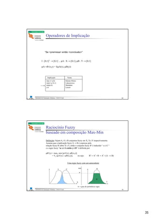 35
Laboratório de Automação e Robótica - ENE/FT/UnB
Faculdade de Tecnologia
Operadores de Implicação
I : [0,1]2 → [0,1] , µA : X → [0,1], µB : Y → [0,1]
µA→B (x,y) = I(µA(x), µB(y))
“Se <premissa> então <conclusão>”
Implicação Nome
max (1-a,b)
min(1-a+b,1)
min(a.b)
a.b
…
Kleene-Dimes
Lukasiewicz
Mamdani
Larsen
69
Laboratório de Automação e Robótica - ENE/FT/UnB
Faculdade de Tecnologia
Raciocínio Fuzzy
baseado em composição Max-Min
Definição: Sejam A, A’ e B conjuntos fuzzy em X, X e Y respectivamente.
Assuma que a inplicação fuzzy A → B é expressa pela
relação fuzzy R sobre X x Y, então o conjunto fuzzy B’ é induzido “ x é A’ “
e a regra fuzzy “se x é A então y é B” é definida por:
µB’(y) = maxx min [µA’(x), µR(x,y)]
= Vx [µA’(x) ∧ µR(x,y)], ou seja: )B(AARAB →′=′=′ oo
Uma regra fuzzy com um antecedente
w→ grau de pertinência regra
70
 