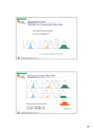 36
Laboratório de Automação e Robótica - ENE/FT/UnB
Faculdade de Tecnologia
Raciocínio Fuzzy
baseado em composição Max-Min
w1, w2 → graus de pertinência das respectivas regras
Uma regra fuzzy com dois antecedentes
“se x é A e y é B então z é C”
71
Laboratório de Automação e Robótica - ENE/FT/UnB
Faculdade de Tecnologia
Raciocínio Fuzzy Max-Min
Duas regras fuzzy com dois antecedentes
“se x é A1 e y é B1 então z é C1”
“se x é A2 e y é B2 então z é C2” Resultado: C’
72
 