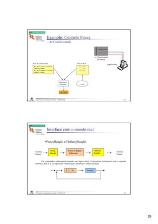 39
Laboratório de Automação e Robótica - ENE/FT/UnB
Faculdade de Tecnologia
Exemplo: Controle Fuzzy
– Ar Condicionado
Base de conhecimento Base de fatos
Máquina de
Inferência Usuário
R1: Se T é Alta e U é baixa
então P é média
R2: Se T é Baixa e U é alta
então P é baixa
T = 30°C
U = 20%
R = 22°C
P = 47%
77
Laboratório de Automação e Robótica - ENE/FT/UnB
Faculdade de Tecnologia
Interface com o mundo real
Valores Fuzzy- Valores
Exatos ficação Exatos
Um controlador realimentado baseado em lógica fuzzy (Controlador Inteligente) teria a seguinte
estrutura, onde F. I. D. significam Fuzzyficação, Inferência e Defuzzyficação.
O
Fuzzy-
ficação
Banco de Regras
Inferência
Defuzzy
ficação
F. I. D. Sistema
•Fuzzyficação e Defuzzyficação
78
 