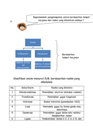 D.
Klasifikasi enzim menurut IUB, berdasarkan reaksi yang
dikatalisis
No. Kelas Enzim Reaksi yang dikatalis
1 Oksidoreduktase Pemindahan electron (oksidasi-reduksi)
2 Transferase Pemindahan gugus fungsional
3 Hidrolase Reaksi hidrolisis (penambahan H2O)
4 Liase Pemindaha gugus ke ikatan ganda atau
sebaliknya
5 Isomerase Pemindahan gugus dalam satu molekul
menghasilkan isomer
6 Ligase Pembentukan ikatan C-C, C-S, C-O, dan
Enzim
Endoenzim
Bekerja di luar
sel
(ektraseluler)
Eksoenzim
Bekerja di dalam
sel (intraseluler)
Bagaimanakah pengelompokan enzim berdasarkan tempat
kerjanya dan reaksi yang dikatalisis olehnya ?
Berdasarkan
tempat kerjanya
 