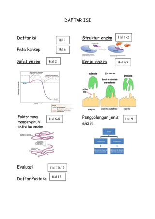Enzim
Endoenzim
Bekerja di luar sel
(ektraseluler)
Eksoenzim
Bekerja di dalam
sel (intraseluler)
DAFTAR ISI
Daftar isi Struktur enzim
Peta konsep
Sifat enzim Kerja enzim
V
Evaluasi
Daftar Pustaka
Hal i
Hal ii
Hal 1-2
Hal 2 Hal 3-5
Faktor yang
mempengaruhi
aktivitas enzim
Hal 6-8 Penggolongan jenis
enzim
Hal 9
Hal 10-12
Hal 13
 