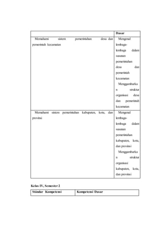 Dasar
1. Memahami sistem pemerintahan desa dan
pemerintah kecamatan
1.1 Mengenal
lembaga-
lembaga dalam
susunan
pemerintahan
desa dan
pemerintah
kecamatan
1.2 Menggambarka
n struktur
organisasi desa
dan pemerintah
kecamatan
2. Memahami sistem pemerintahan kabupaten, kota, dan
provinsi
2.1 Mengenal
lembaga-
lembaga dalam
susunan
pemerintahan
kabupaten, kota,
dan provinsi
2.2 Menggambarka
n struktur
organisasi
kabupaten, kota,
dan provinsi
Kelas IV, Semester 2
Stándar Kompetensi Kompetensi Dasar
 