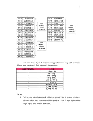 3
73^5 2073071593 90^5 5904900000
74^5 2219006624 91^5 6240321451
75^5 2373046875 92^5 6590815232
76^5 2535525376 93^5 6956883693
77^5 2706784157 94^5 7339040224
78^5 2887174368 95^5 7737809375
79^5 3077056399 96^5 8153726976
80^5 3276800000 97^5 8587340257
81^5 3486784401 98^5 9039207968
82^5 3707398432 99^5 9509900499
83^5 3939040643
84^5 4182119424
85^5 4437053125
86^5 4704270176
87^5 4984209207
88^5 5277319168
89^5 5584059449
Dari tabel diatas dapat di rumuskan menggunakan tabel yang lebih sederhana
khusus untuk menebak 2 digit angka dari akar pangkat 5
DIGIT PERTAMA HASIL
1 100rb – 3jt
2 3jt – 24 jt
3 24jt – 100 jt
4 100 jt–300 jt
5 300 jt - 777 jt
6 777 jt–1,6 M
7 1,6 M – 3,1 M
8 3,1 M –5,9 M
9 5,9 M–9,6 M
Step :
1. Cari seorang sukarelawan untuk di jadikan penguji, beri ia sebuah kalkulator.
Katakan bahwa anda akan mencari akar pangkat 5 dari 2 digit angka dengan
sangat cepat, tanpa bantuan kalkulator.
Digit
pertama 7 :
Diantara
1,6 M – 3,1
M
Digit
pertama 9 :
Diantara
5,9 M–9,6
M
Digit
pertama 8 :
Diantara
3,1 M –5,9
M
 