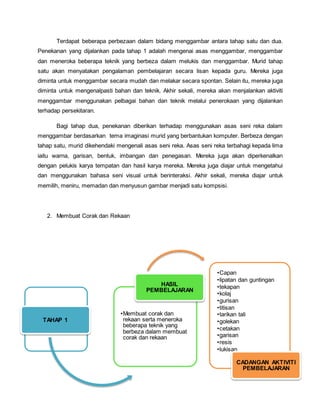 Terdapat beberapa perbezaan dalam bidang menggambar antara tahap satu dan dua.
Penekanan yang dijalankan pada tahap 1 adalah mengenai asas menggambar, menggambar
dan meneroka beberapa teknik yang berbeza dalam melukis dan menggambar. Murid tahap
satu akan menyatakan pengalaman pembelajaran secara lisan kepada guru. Mereka juga
diminta untuk menggambar secara mudah dan melakar secara spontan. Selain itu, mereka juga
diminta untuk mengenalpasti bahan dan teknik. Akhir sekali, mereka akan menjalankan aktiviti
menggambar menggunakan pelbagai bahan dan teknik melalui penerokaan yang dijalankan
terhadap persekitaran.
Bagi tahap dua, penekanan diberikan terhadap menggunakan asas seni reka dalam
menggambar berdasarkan tema imaginasi murid yang berbantukan komputer. Berbeza dengan
tahap satu, murid dikehendaki mengenali asas seni reka. Asas seni reka terbahagi kepada lima
iaitu warna, garisan, bentuk, imbangan dan penegasan. Mereka juga akan diperkenalkan
dengan pelukis karya tempatan dan hasil karya mereka. Mereka juga diajar untuk mengetahui
dan menggunakan bahasa seni visual untuk berinteraksi. Akhir sekali, mereka diajar untuk
memilih, meniru, memadan dan menyusun gambar menjadi satu kompsisi.
2. Membuat Corak dan Rekaan
TAHAP 1
•Membuat corak dan
rekaan serta meneroka
beberapa teknik yang
berbeza dalam membuat
corak dan rekaan
HASIL
PEMBELAJARAN
•Capan
•lipatan dan guntingan
•tekapan
•kolaj
•gurisan
•titisan
•tarikan tali
•golekan
•cetakan
•garisan
•resis
•lukisan
CADANGAN AKTIVITI
PEMBELAJARAN
 
