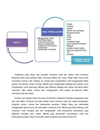 Penekanan pada tahap satu hanyalah membuat corak dan rekaan serta meneroka
beberapa teknik yang berbeza dalam membuat rekaan dan corak. Pelajar diberi masa untuk
memahami konsep motif. Selepas itu, mereka akan menghasilkan motif menggunakan teknik
gurisan dan garisan secara spontan. Mereka juga menggunakan pelbagai jenis garisan untuk
menghasilkan corak terancang. Mereka juga diberikan pelbagai alat, bahan dan teknik dalam
mencorak. Akhir sekali, mereka akan menggunakan motif organik dan geometri dalam
membuat corak dan rekaan.
Kontras pula dengan tahap dua yang memberikan penekanan terhadap penggunaan asas
seni reka dalam membuat cora kdan rekaan serta membuat corak dan rekaan berdasarkan
imaginasi secara manual dan berbantukan komputer. Pelajar tahap dua dikehendaki
menggunakan elemen asas seni reka dalam membuat corak. Mereka juga diberi peluang untuk
menyusun motif mengikut grid dan menghasilkan motif berdasarkan penerokaan yang
dijalankan terhadap alam sekitar. Mereka juga dikehendaki memadankan corak dan
kesesuaiannya dalam rekaan serta akhir sekali menghias permukaan 2D dan 3D.
TAHAP 2
•Menggunakan Asas
Seni Reka dalam
membuat corak dan
rekaan, berdasarkan
imaginasi murid secara
manual dan
berbantukan komputer
HASIL PEMBELAJARAN
•Capan
•cetakan
•lukisan
•lipatan dan guntingan
•tekapan/surihan
•kolaj
•catan
•resis
•menghias objek
•guna perisian komputer
•filiografi
•cetakan sutera saring
•hias permukaan 2D dan
3D
•portfolio
CADANGAN AKTIVITI
PEMBELAJARAN
 