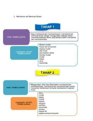3. Membentuk dan Membuat Binaan
HASIL PEMBELAJARAN
•Asas membentuk dan membuat binaan, membentuk dan
membuat binaan dengan menggunakan pelbagai bahan,
meneroka beberapa teknik yang berbeza dalam membentuk
dan membuat binaan.
CADANGAN AKTIVITI
PEMBELAJARAN
•Binaan mudah
•hiasan diri (ornament)
•topeng mudah
•alat muzik
•pemindahan kertas
•boneka mudah
•model
•bekas
•arca
•assemblaj
TAHAP 1
TAHAP 2
HASIL PEMBELAJARAN
•Menggunakan Asas Seni Reka dalam membentuk dan
membuat binaan, membentuk dan membuat binaan secara
manual dan berbantukan komputer berdasarkan imaginasi
murid.
CADANGAN AKTIVITI
PEMBELAJARAN
•Arca
•model
•bekas
•mobail
•topeng
•diorama
•portfolio
•assemblaj
•boneka
•hiasan diri
•aplikasi perisian komputer
 