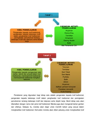 Penekanan yang digunakan bagi tahap satu adalah pengenalan kepada kraf tradisional,
pengenalan kepada beberapa motif dalam penghasilan kraf tradisional dan peningkatan
pemahaman tentang beberapa motif dan tatacara serta displin kerja. Murid tahap satu akan
dikenalkan dengan nama dan jenis kraf tradisional. Mereka juga akan mengenali bahan gentian
dan sifatnya. Selepas itu, mereka akan diajar untuk memilih bahan yang sesuai dalam
menghasilkan kraf tradisional. Kemudian mereka akan diberi peluang untuk menghasilkan kraf
TAHAP 1
CADANGAN AKTIVITI
PEMBELAJARAN
Anyaman
Warna Wau
Tembikar
Ornament
Gasing Mudah
Batik
Alat Pertahanan Diri
HASIL PEMBELAJARAN
Pengenalan kepada kraf tradisional,
pengenalan kepada beberapa motif
dalam penghasilan kraf tradisional,
peningkatan pemahaman tentang
beberapa motif dan tatacara serta disiplin
kerja
TAHAP 2
CADANGAN AKTIVITI
PEMBELAJARAN
Tenunan
Tembikar
Seni Tekat
Seni Manik
Portfolio
Batik
Ukiran
Anyaman
Aplikasi perisian komputer
Peralatan domestik
Kuda Kepang
HASIL PEMBELAJARAN
Pengenalan kepada penggunaan alat,
bahan, teknik dan proses dalam kraf
tradisional, membuat kraf tradisional,
membuat kraf tradisional mengikut
tatacara
 