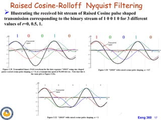 Eeng 360 17
Raised Cosine-Rolloff Nyquist Filtering
 Illustrating the received bit stream of Raised Cosine pulse shaped
transmission corresponding to the binary stream of 1 0 0 1 0 for 3 different
values of r=0, 0.5, 1.
1 0 0 1 0 1 0 0 1 0
 