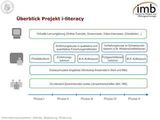 Überblick Projekt i-literacy Phase I Phase II Phase III Phase IV Phase V Virtuelle Lernumgebung (Online-Tutorials, Screencasts, Video-Interviews, Checklisten...) Einführungskurse in qualitative und quantitative Forschungsmethoden Vertiefungskurse im Schwerpunkt-bereich (z.B. Wissenschaftstheorie) Propädeutikum Einführungs-tutorium B.A.-Kolloquium Fortgeschrittenen-tutorium M.A.-Kolloquium Extracurriculare Angebote (Workshop Kreativität in Wort und Bild) On-demand Sprechstunden sowie Lernpartnerschaften (BA / MA) 