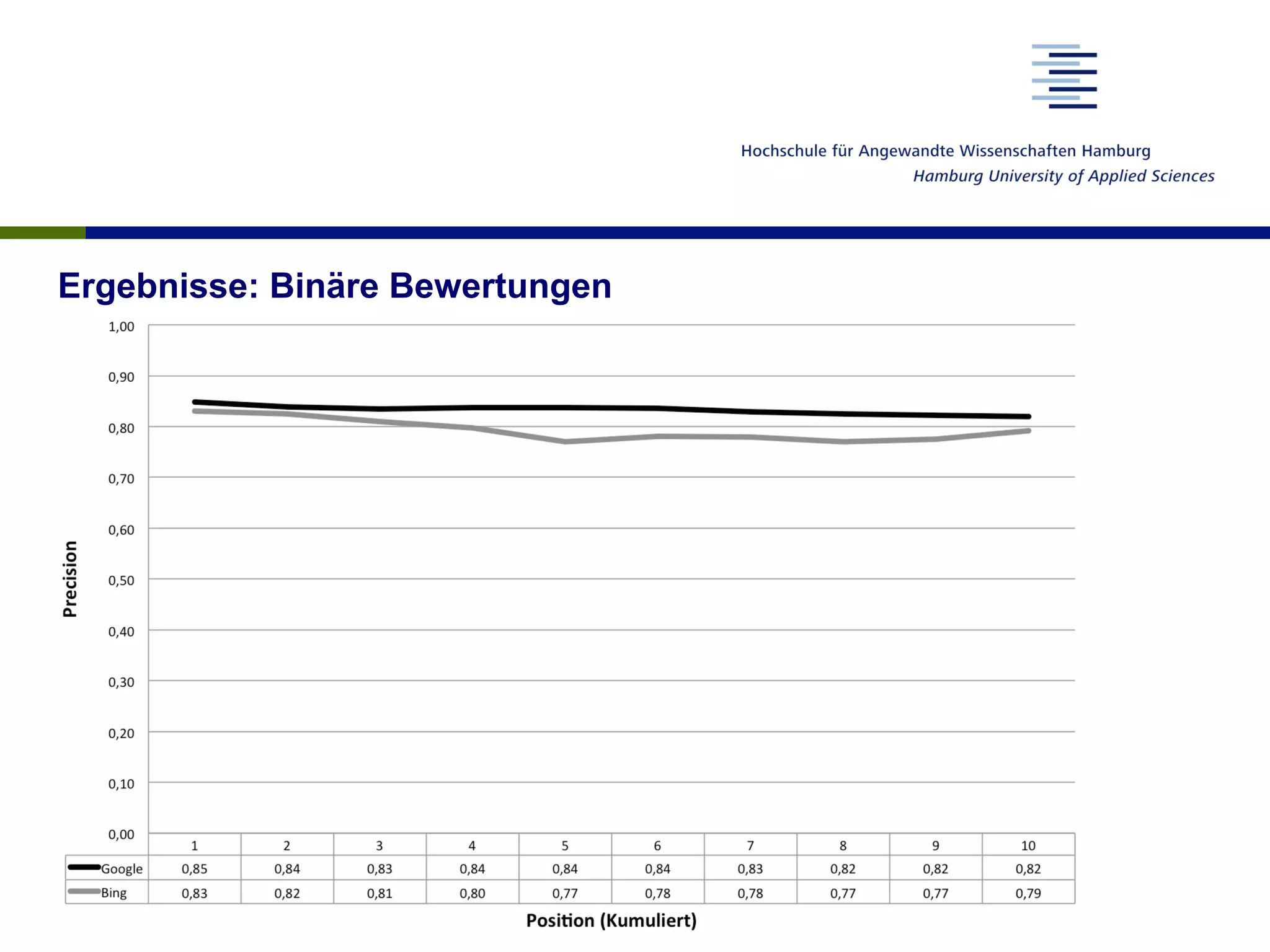 Ergebnisse: Binäre Bewertungen
 