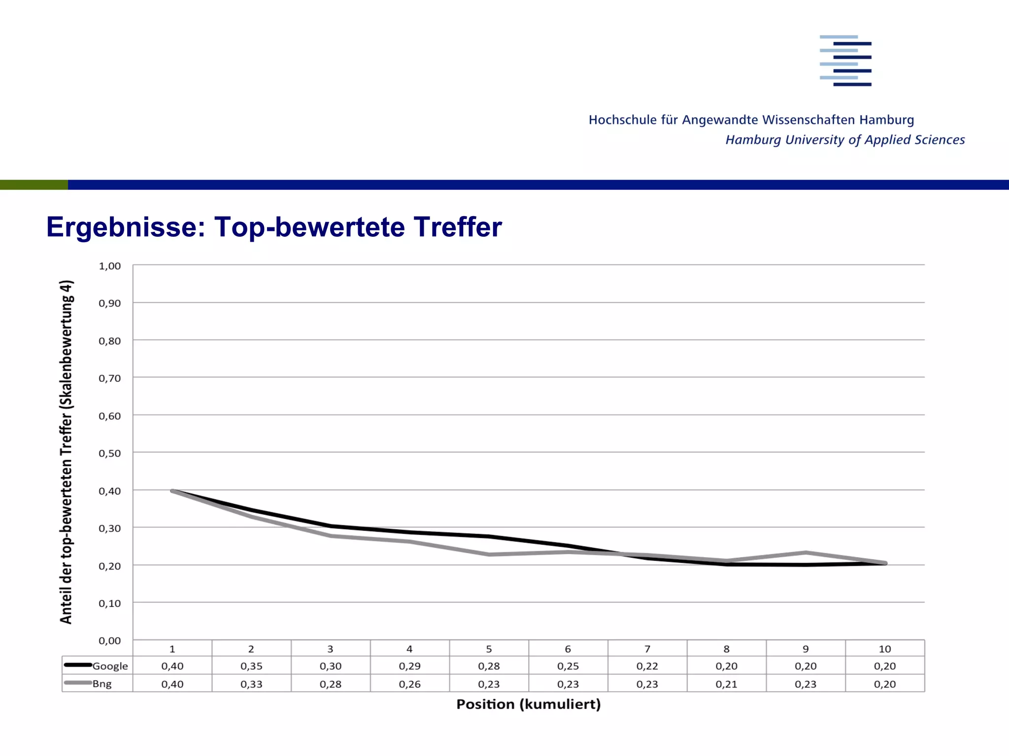 Ergebnisse: Top-bewertete Treffer
 
