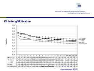 Einleitung/Motivation
1 2 3 4 5 6 7 8 9 10 11 12 13 14 15 16 17 18 19 20
Google 0,750,710,710,670,640,620,590,580,550,550,540,530,520,520,510,500,490,490,480,48
Yahoo 0,730,690,690,680,610,620,610,600,600,600,590,580,570,560,550,540,530,530,530,52
MSN 0,580,500,510,530,520,490,490,480,470,450,440,430,420,400,390,390,380,380,370,37
Ask 0,650,600,590,560,530,530,520,520,500,500,490,480,470,470,460,460,450,450,440,44
Seekport 0,580,530,510,520,510,500,480,450,440,430,440,440,430,420,410,400,390,380,370,37
0,00
0,10
0,20
0,30
0,40
0,50
0,60
0,70
0,80
0,90
1,00
Precision
Number of results
Google
Yahoo
MSN
Ask
Seekport
(Lewandowski, 2008)
 