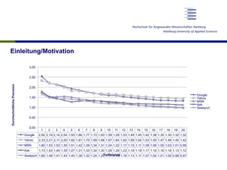 Einleitung/Motivation
1 2 3 4 5 6 7 8 9 10 11 12 13 14 15 16 17 18 19 20
Google 2,54 2,19 2,14 2,04 1,93 1,86 1,77 1,72 1,63 1,59 1,59 1,53 1,49 1,45 1,42 1,38 1,35 1,35 1,32 1,32
Yahoo 2,33 2,21 2,11 2,00 1,82 1,81 1,75 1,69 1,68 1,67 1,64 1,62 1,58 1,54 1,53 1,50 1,47 1,46 1,45 1,42
MSN 1,80 1,53 1,53 1,55 1,51 1,42 1,38 1,34 1,31 1,24 1,22 1,17 1,15 1,11 1,09 1,06 1,05 1,03 1,01 0,99
Ask 1,73 1,53 1,45 1,35 1,27 1,31 1,33 1,34 1,30 1,28 1,26 1,23 1,18 1,18 1,17 1,16 1,16 1,16 1,13 1,12
Seekport 1,65 1,48 1,41 1,44 1,40 1,36 1,32 1,24 1,20 1,17 1,18 1,16 1,13 1,11 1,07 1,04 1,01 1,00 0,98 0,97
0,00
0,50
1,00
1,50
2,00
2,50
3,00
DurchschnittlichePrecision
Trefferplatz
Google
Yahoo
MSN
Ask
Seekport
 