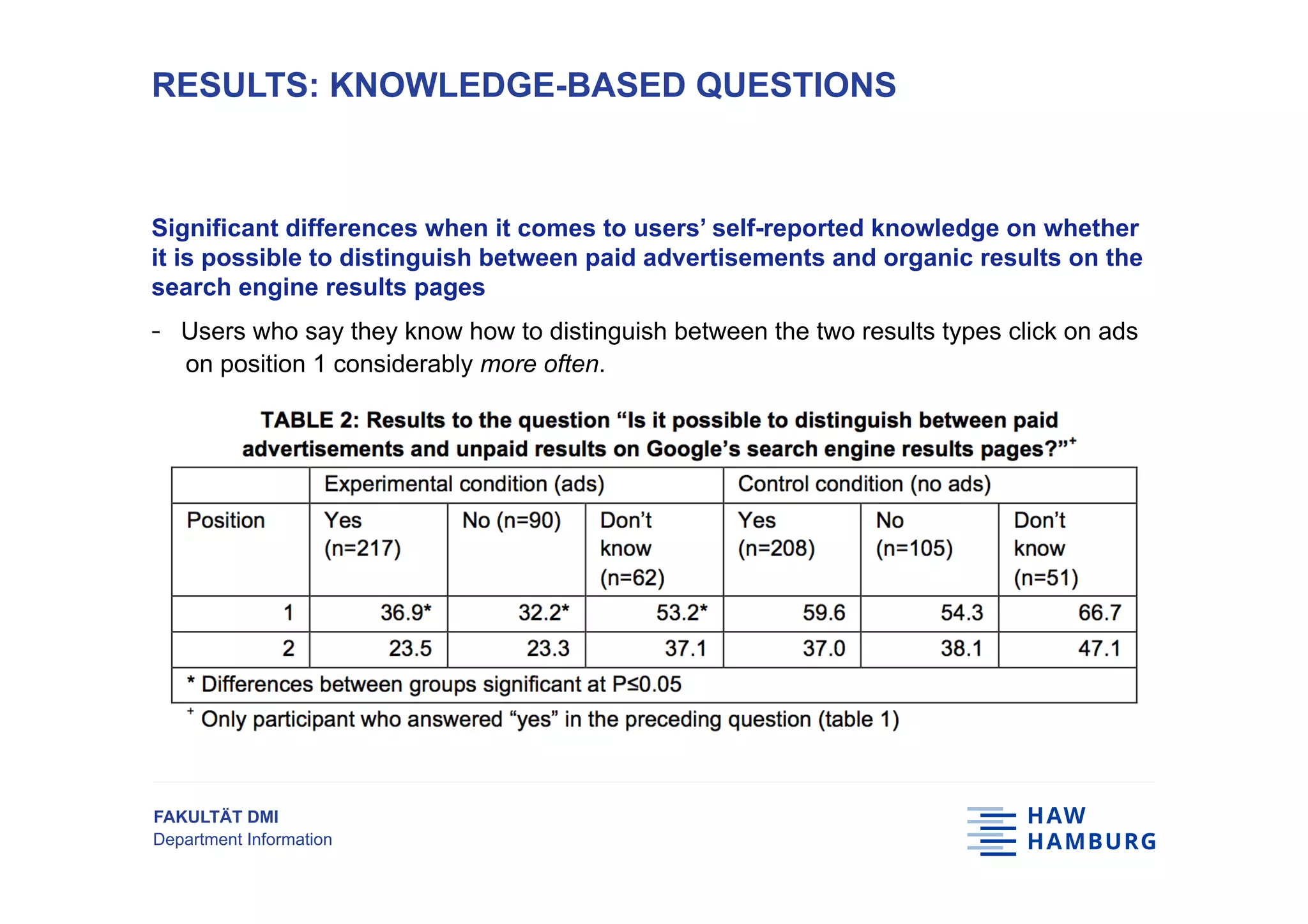FAKULTÄT DMI
Department Information
Significant differences when it comes to users’ self-reported knowledge on whether
it is possible to distinguish between paid advertisements and organic results on the
search engine results pages
-  Users who say they know how to distinguish between the two results types click on ads
on position 1 considerably more often.
RESULTS: KNOWLEDGE-BASED QUESTIONS
14
 