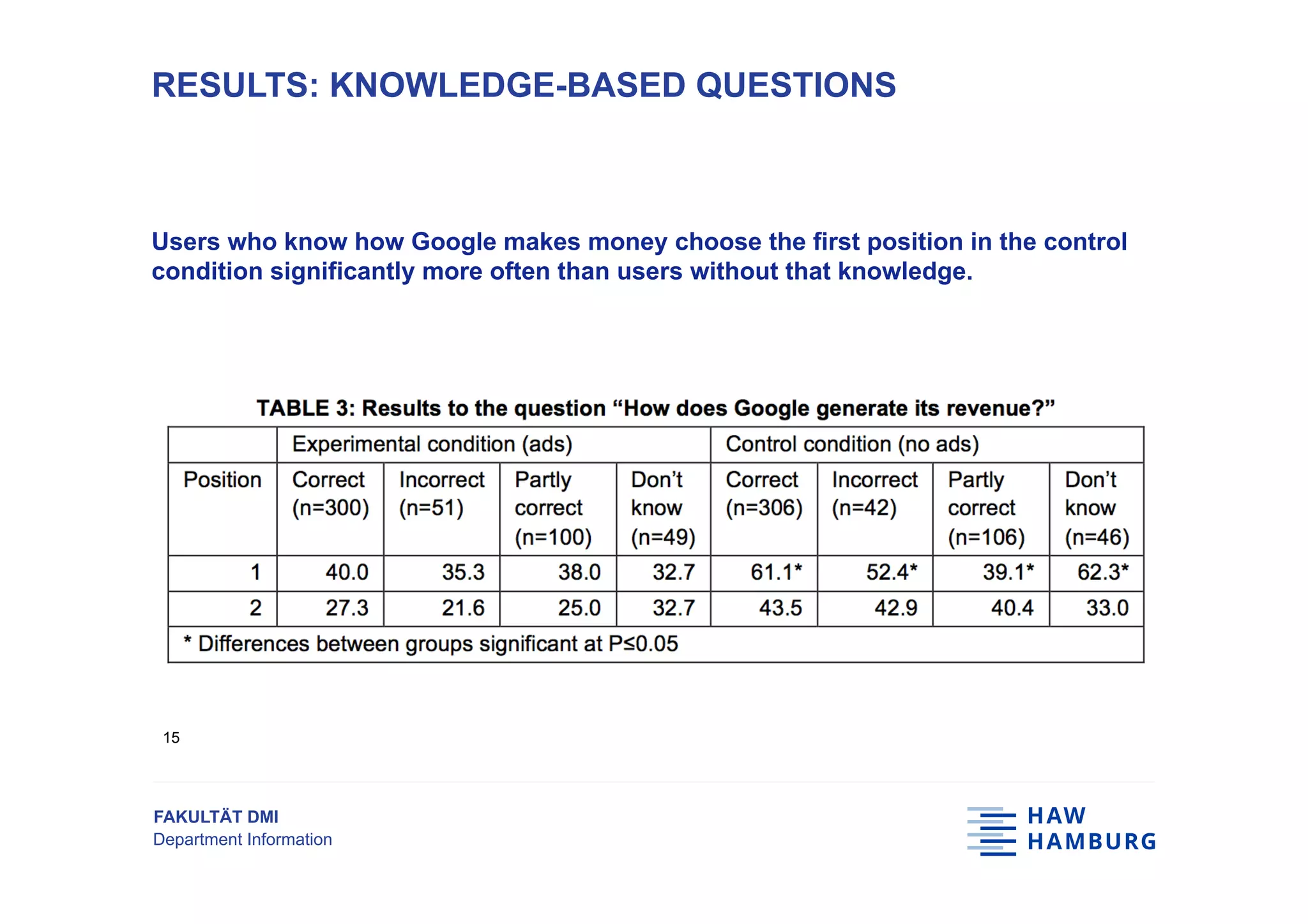 FAKULTÄT DMI
Department Information
Users who know how Google makes money choose the first position in the control
condition significantly more often than users without that knowledge.
RESULTS: KNOWLEDGE-BASED QUESTIONS
15
 