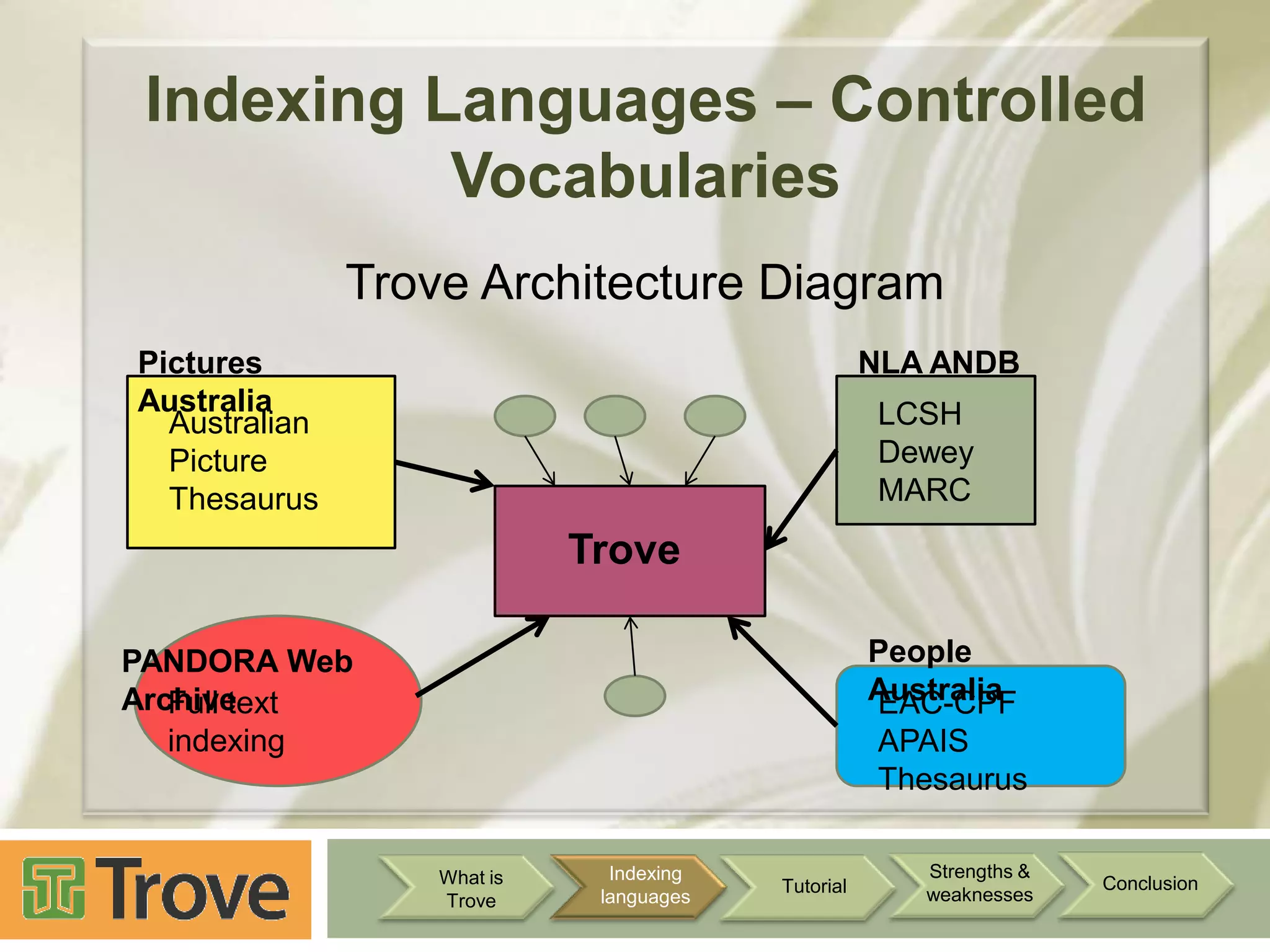 Indexing Languages – Controlled
Vocabularies
Trove Architecture Diagram
Pictures
Australia
Australian
Picture
Thesaurus

NLA ANDB
LCSH
Dewey
MARC

Trove
People
Australia
EAC-CPF

PANDORA Web
Archive
Full text
indexing

APAIS
Thesaurus
What is
Trove

Indexing
languages

Tutorial

Strengths &
weaknesses

Conclusion

 