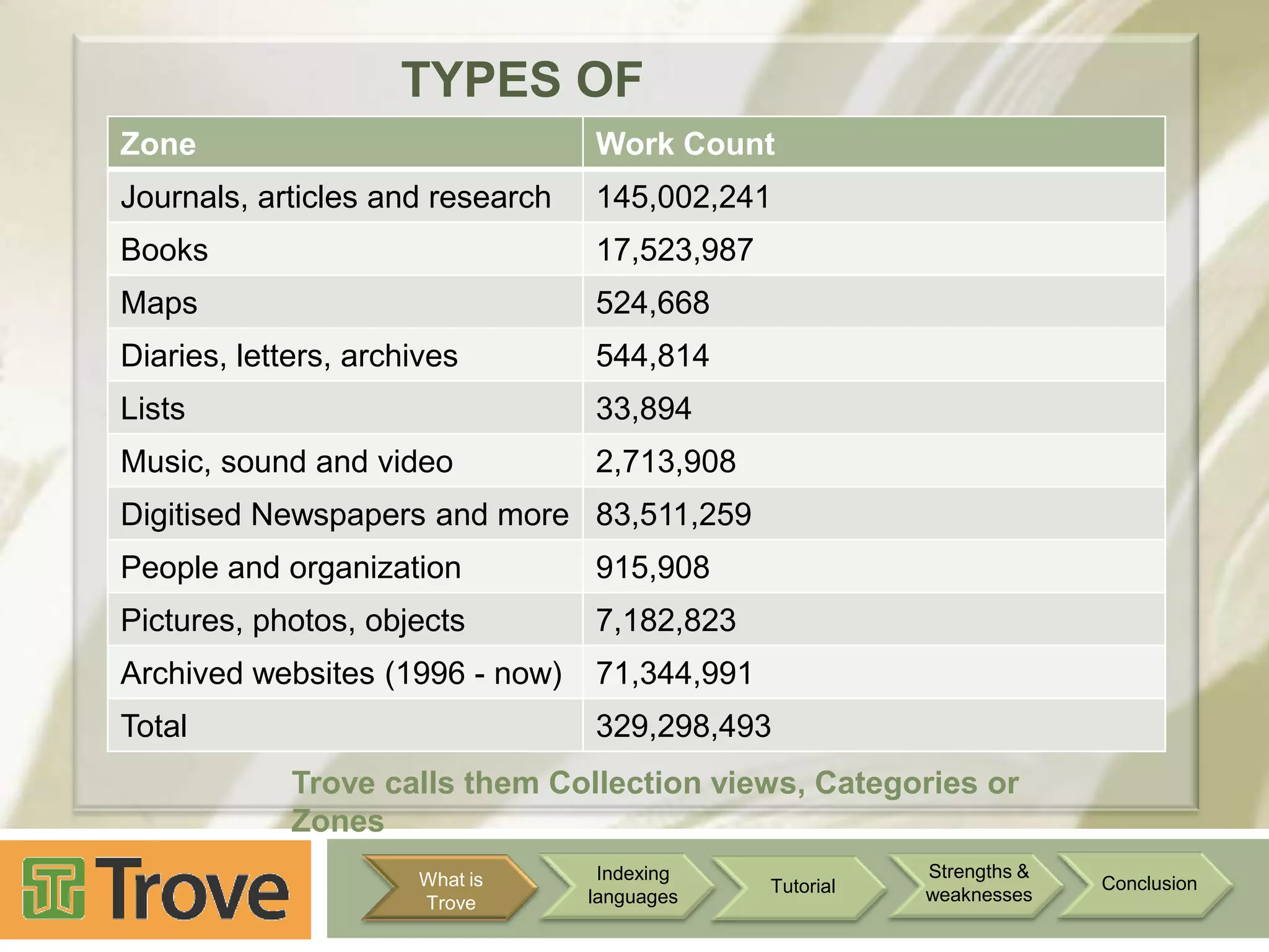 Zone

TYPES OF
Work Count
RESOURCES

Journals, articles and research

145,002,241

Books

17,523,987

Maps

524,668

Diaries, letters, archives

544,814

Lists

33,894

Music, sound and video

2,713,908

Digitised Newspapers and more 83,511,259
People and organization

915,908

Pictures, photos, objects

7,182,823

Archived websites (1996 - now)

71,344,991

Total

329,298,493
Trove calls them Collection views, Categories or
Zones
What is
Trove

Indexing
languages

Tutorial

Strengths &
weaknesses

Conclusion

 