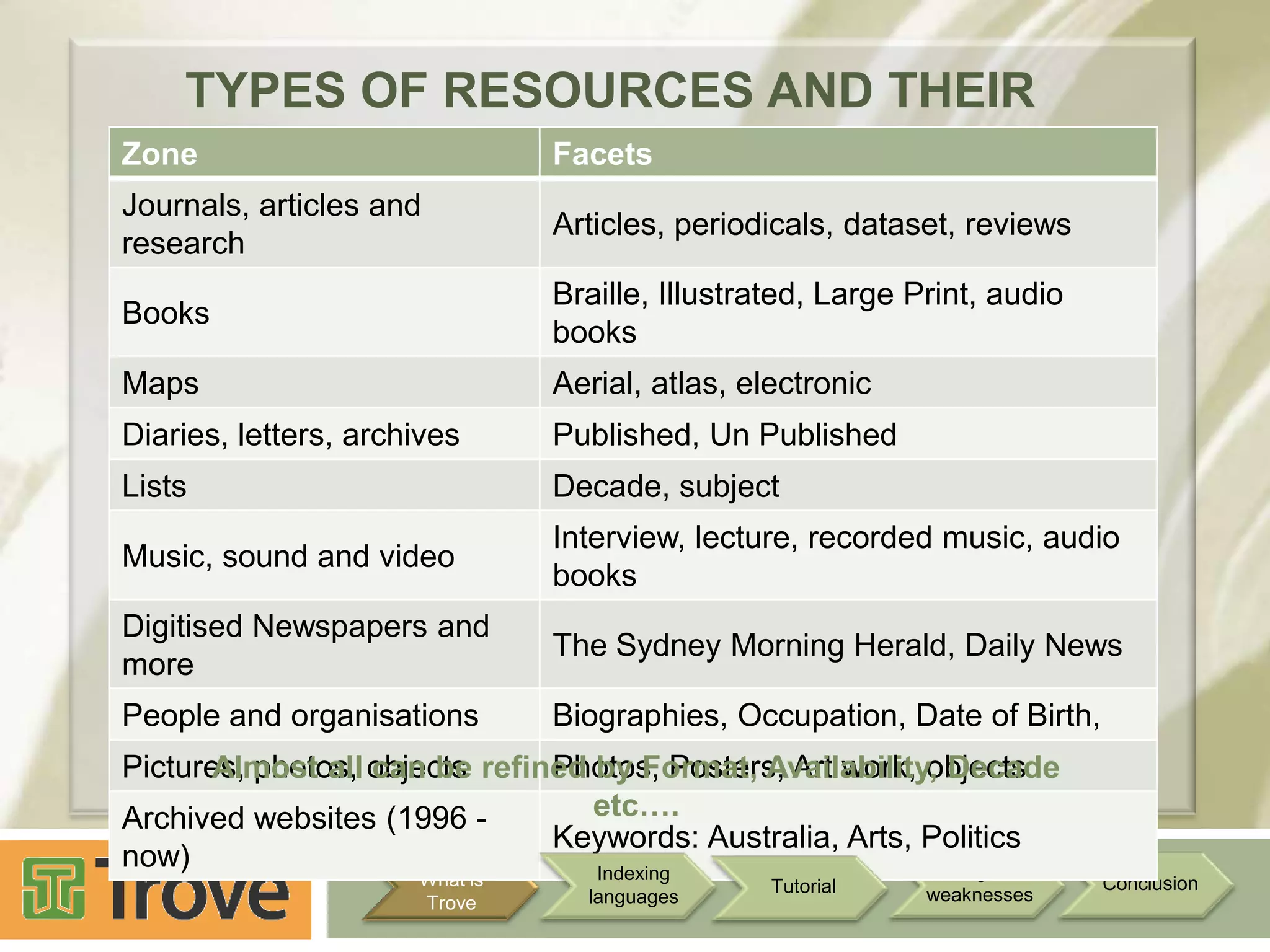 TYPES OF RESOURCES AND THEIR
Zone
Facets
FACETS
Journals, articles and
research

Articles, periodicals, dataset, reviews

Books

Braille, Illustrated, Large Print, audio
books

Maps

Aerial, atlas, electronic

Diaries, letters, archives

Published, Un Published

Lists

Decade, subject

Music, sound and video

Interview, lecture, recorded music, audio
books

Digitised Newspapers and
more

The Sydney Morning Herald, Daily News

People and organisations

Biographies, Occupation, Date of Birth,

Pictures, photos, objects refined by Format, Availability, Decade
Photos, Posters, Art work, objects
Almost all can be
etc….
Archived websites (1996 Keywords: Australia, Arts, Politics
now)
Strengths &
Indexing
What is
Trove

languages

Tutorial

weaknesses

Conclusion

 