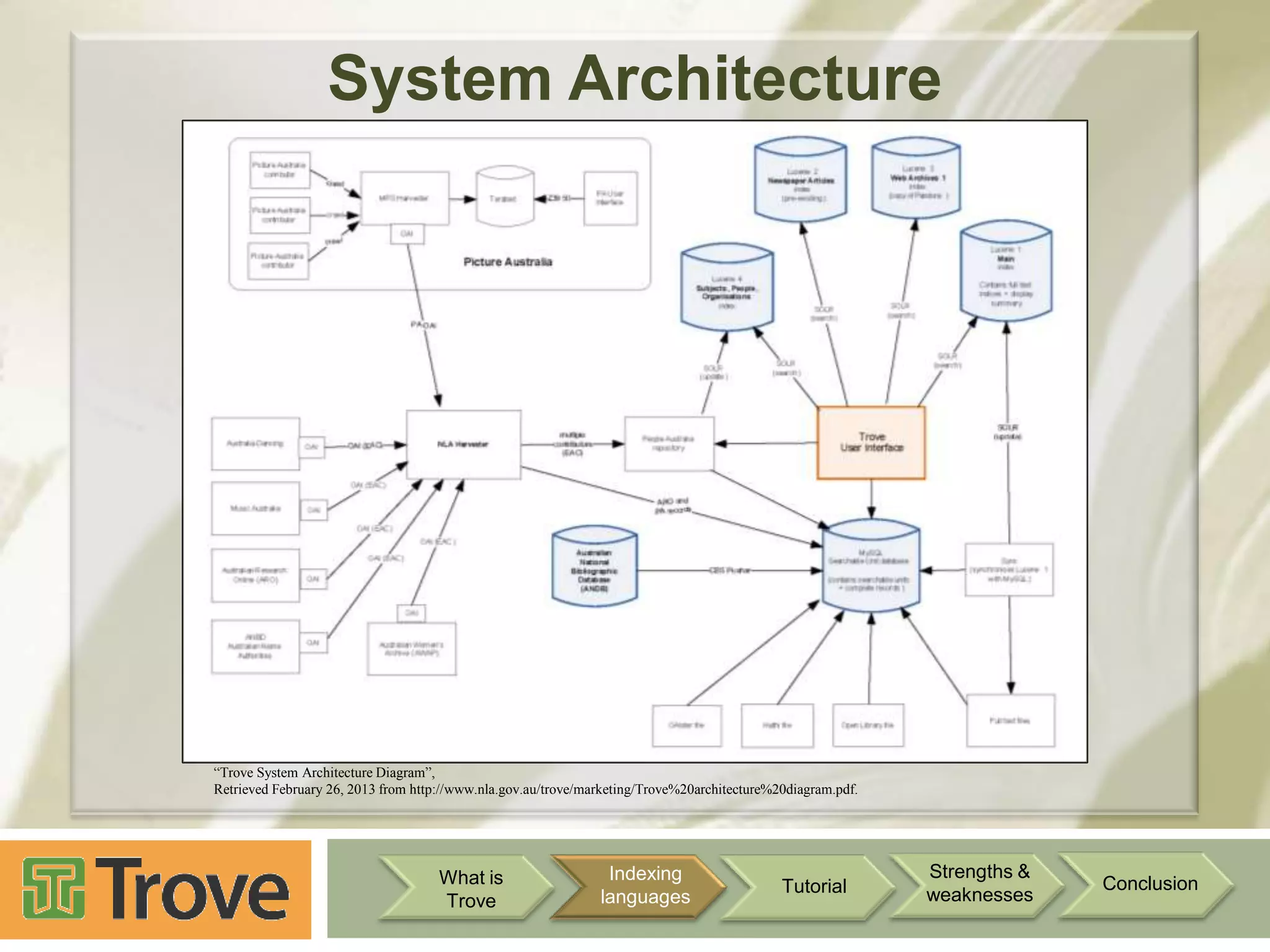 System Architecture

“Trove System Architecture Diagram”,
Retrieved February 26, 2013 from http://www.nla.gov.au/trove/marketing/Trove%20architecture%20diagram.pdf.

What is
Trove

Indexing
languages

Tutorial

Strengths &
weaknesses

Conclusion

 