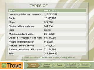 Zone

TYPES OF
Work Count
RESOURCES

Journals, articles and research

145,002,241

Books

17,523,987

Maps

524,668

Diaries, letters, archives

544,814

Lists

33,894

Music, sound and video

2,713,908

Digitised Newspapers and more 83,511,259
People and organization

915,908

Pictures, photos, objects

7,182,823

Archived websites (1996 - now)

71,344,991

Total

329,298,493
Trove calls them Collection views, Categories or
Zones
What is
Trove

Indexing
languages

Tutorial

Strengths &
weaknesses

Conclusion

 