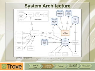 System Architecture

“Trove System Architecture Diagram”,
Retrieved February 26, 2013 from http://www.nla.gov.au/trove/marketing/Trove%20architecture%20diagram.pdf.

What is
Trove

Indexing
languages

Tutorial

Strengths &
weaknesses

Conclusion

 