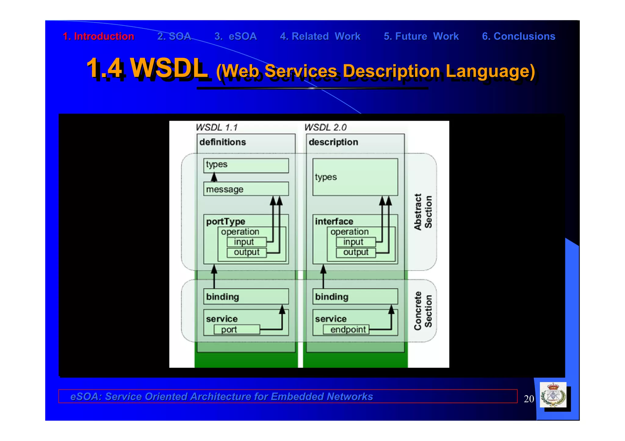 1. Introduction   2. SOA    3. eSOA     4. Related Work      5. Future Work   6. Conclusions


    1.4 WSDL (Web Services Description Language)
    1.4 WSDL (Web Services Description Language)




 eSOA: Service Oriented Architecture for Embedded Networks                           20
 